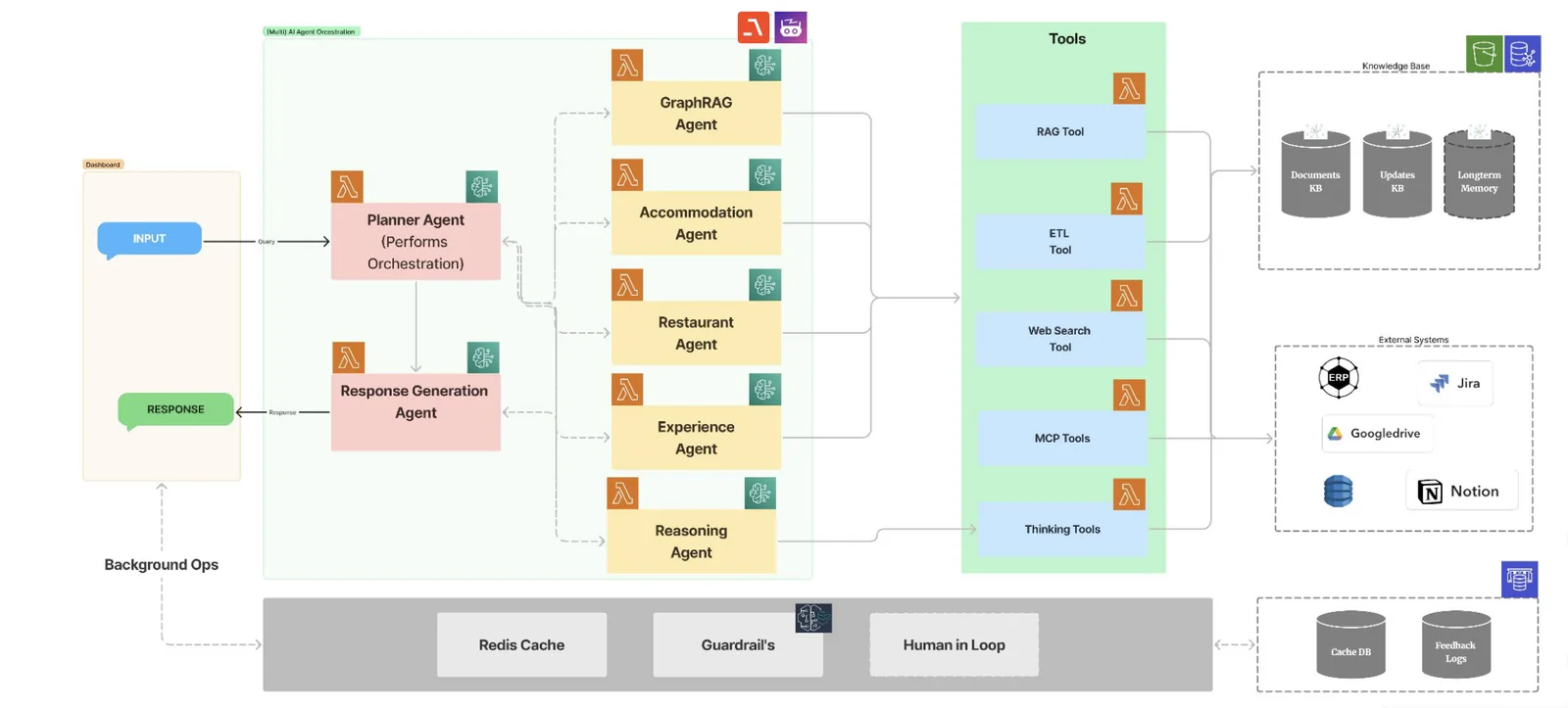 The deployed agent architecture. An input path reaches a planner agent performing orchestration, which fans out to specialist agents — GraphRAG, accommodation, restaurant, experience and reasoning — each drawing on a tools column containing RAG search, ETL, web search and MCP tools, plus thinking tools. Those reach a knowledge store on the right and external systems including Googlemaps, Jira and Notion. A response generation agent returns the answer. Along the bottom runs a background operations strip: Redis cache, guardrails, and a human-in-the-loop step.