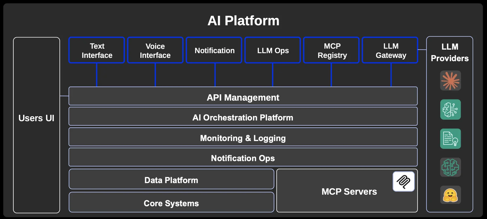 The platform architecture as layers. On the left, users reach a UI that fronts text and voice interfaces, notification, LLM ops, an LLM registry and an LLM gateway, with LLM providers held in a separate column on the right. Below those run the shared horizontal layers: API management, the AI orchestration platform, monitoring and logging, notification ops, and then the data platform and core systems, with MCP servers alongside. The point of the shape is that classification is one consumer of a general platform rather than a standalone tool.