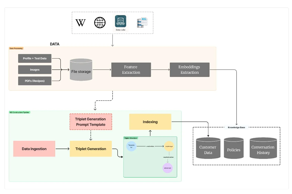 The retrieval pipeline. Source documents — wiki pages, web content, a data lake and file uploads — land in file storage, from which profile and text data, images and PDFs are separated. Feature extraction and embedding extraction run over them into a knowledge base. Below, a data ingestion path feeds a triplet generation stage driven by a triplet generation prompt template, whose output is indexed back into the same knowledge base. The knowledge base is drawn as three stores: customer data, policies and conversation history.