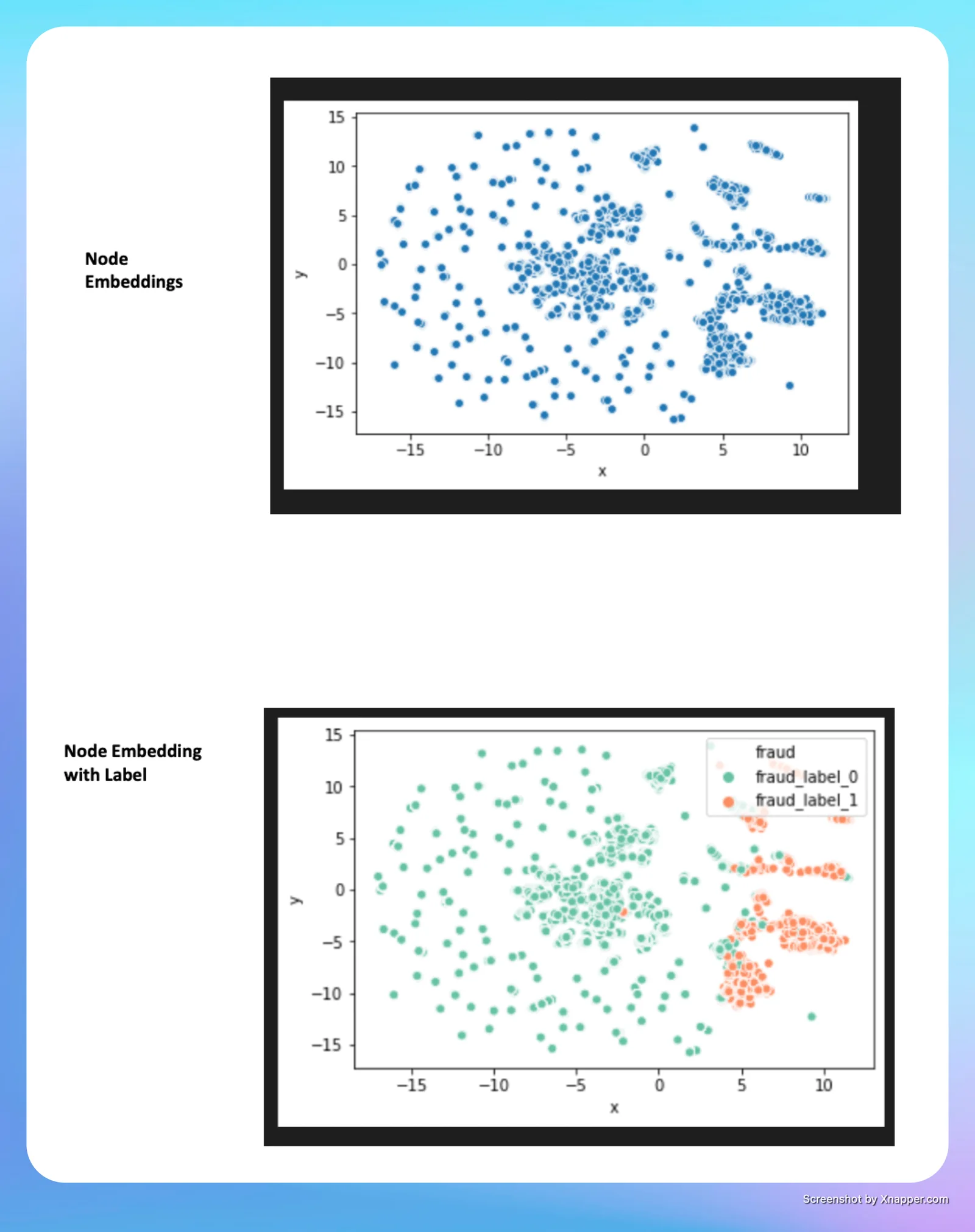 Two scatter plots of the learned node embeddings from the engagement. The upper plot shows the unlabelled embedding space: several hundred transaction nodes projected to two dimensions, forming distinct arcs and clusters rather than a uniform cloud. The lower plot is the same projection with fraud labels applied, showing the fraudulent nodes concentrated in a separate region from the legitimate ones — which is the visual confirmation that the graph structure separates the two classes before any classifier is applied.