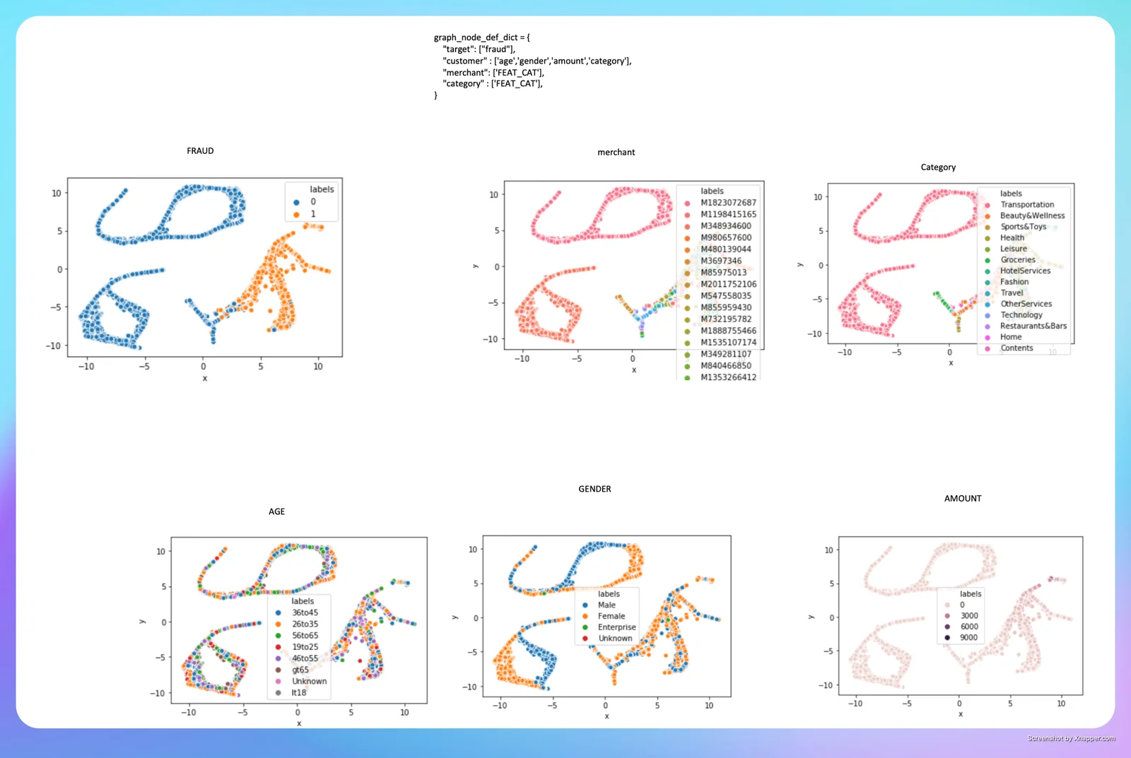 A six-panel grid of the same embedding projection, each panel coloured by a different attribute: fraud label, merchant, category, age, gender and amount. The node definition dictionary above shows the schema — target is fraud, customer carries age, gender, amount and category, and merchant and category are categorical features. Merchant and category produce strong visible structure. Gender produces none, which is the finding that gender showed under 0.1 percent correlation with fraud.