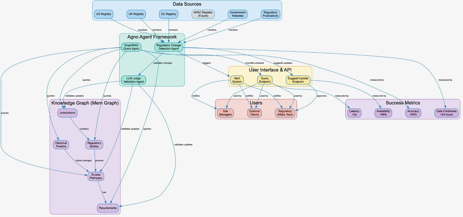 The regulatory monitoring system. At the top, data sources: US, UK and EU registries, an APAC registry shown dashed as an extension, government websites and regulatory publications, all monitored by the regulatory change detection agent. Inside the Agno agent framework, a GraphRAG query agent and the change detection agent sit above an LLM judge validation agent; the change detection agent passes changes to the judge for validation. On the left, the knowledge graph contains jurisdictions, which contain regulatory bodies, which govern access pathways; a historical timeline tracks changes to access pathways, and each pathway has requirements. The GraphRAG agent queries every part of the graph and the judge validates updates to it. On the right, a user interface and API layer with an alert system, a query endpoint and a suggest-update endpoint serves site managers, external clients and the regulatory affairs team, who approve suggested updates. Success metrics: latency under 5 seconds, availability above 99%, accuracy above 90% and data freshness under 24 hours.