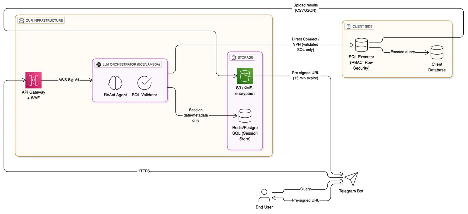 The system architecture. An end user sends a query to a Telegram bot, which calls an API gateway with a web application firewall over HTTPS. The gateway passes the request, signed with AWS Signature V4, to an LLM orchestrator running on ECS or Lambda that contains the ReAct agent and the SQL validator. The orchestrator writes only session data and metadata to a Redis or PostgreSQL session store, and sends validated SQL over Direct Connect or VPN to the client side, where a SQL executor with role-based access and row-level security runs the query against the client database. Results are uploaded as CSV or JSON to a KMS-encrypted S3 bucket, and the user receives a pre-signed URL that expires after 15 minutes.