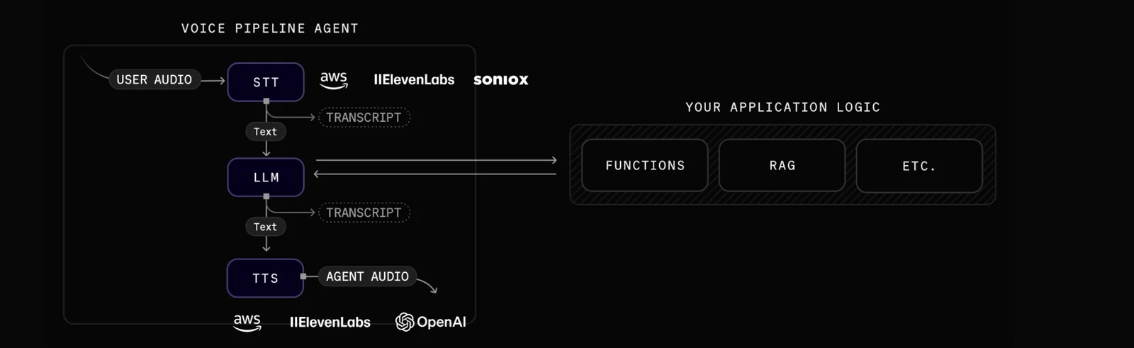 The voice pipeline agent as deployed. User audio enters a speech-to-text stage backed by AWS, ElevenLabs and Soniox adapters, producing a transcript. The transcript passes to the LLM stage, which returns text to a text-to-speech stage — again AWS, ElevenLabs and OpenAI — producing agent audio back to the caller. Alongside the loop, the application logic layer holds the functions, retrieval-augmented generation and other tools the agent can call.