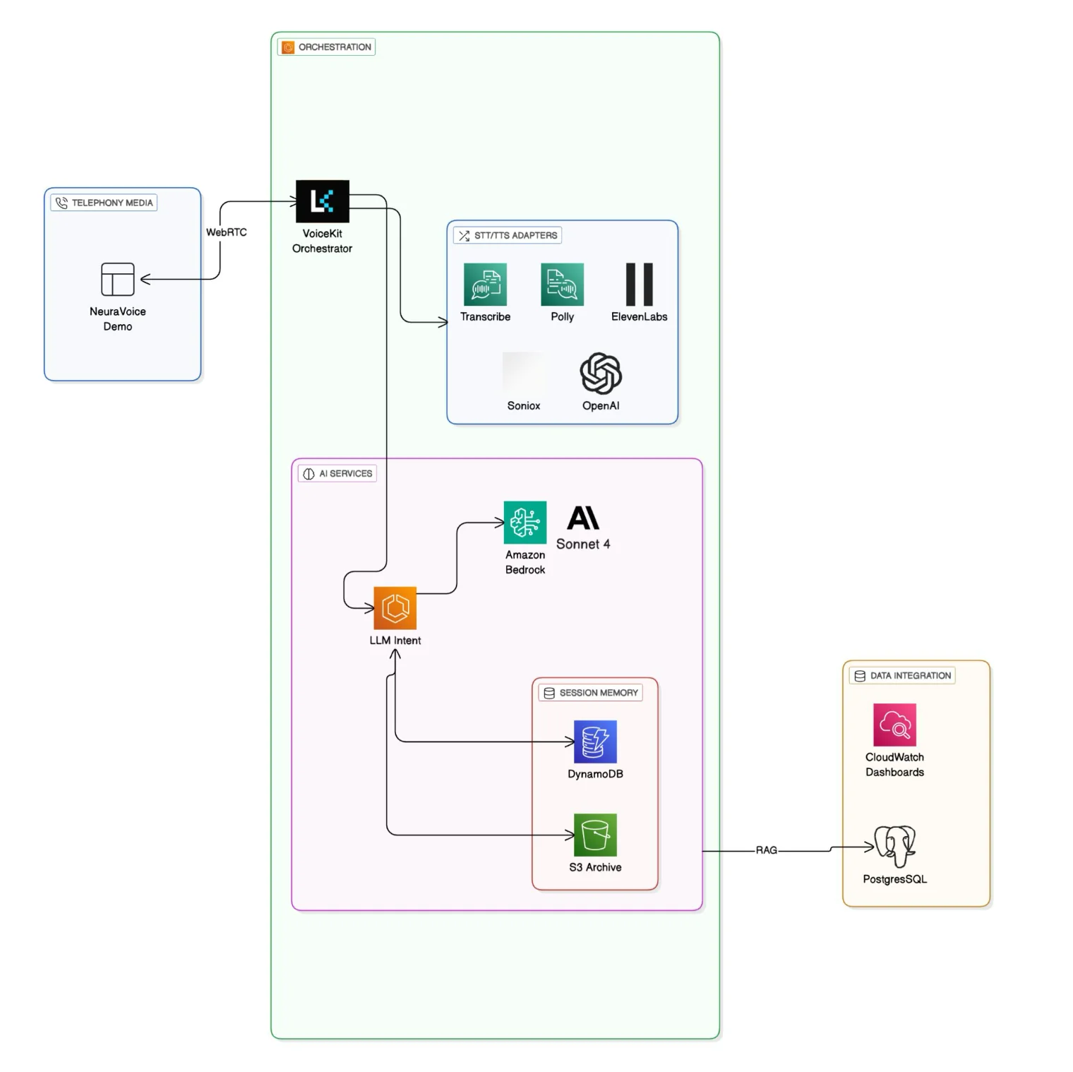 The full platform architecture in four bounded regions. Telephony media connects over WebRTC to a VoiceKit orchestrator in the orchestration region. The orchestrator fans out to speech adapters — Amazon Transcribe, Amazon Polly, ElevenLabs, Soniox and OpenAI — and to an AI services region containing LLM intent recognition backed by Amazon Bedrock running Sonnet 4, with session memory in DynamoDB and an S3 archive. A data integration region holds CloudWatch dashboards and a PostgreSQL store, connected to the archive by a retrieval-augmented generation path.